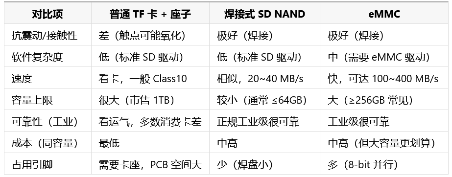 SDNAND和TF卡,eMMC使用对比维度图.png